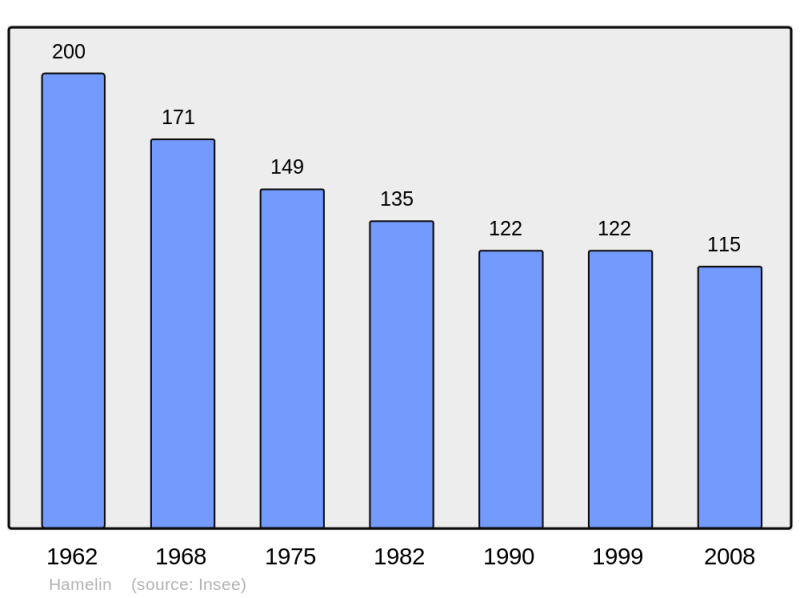Soubor:Population - Municipality code 50229.png