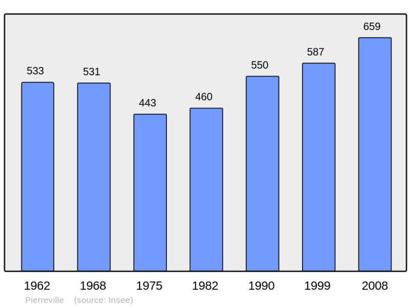 Soubor:Population - Municipality code 50401.png