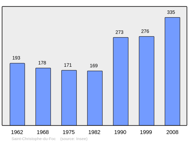 Soubor:Population - Municipality code 50454.png