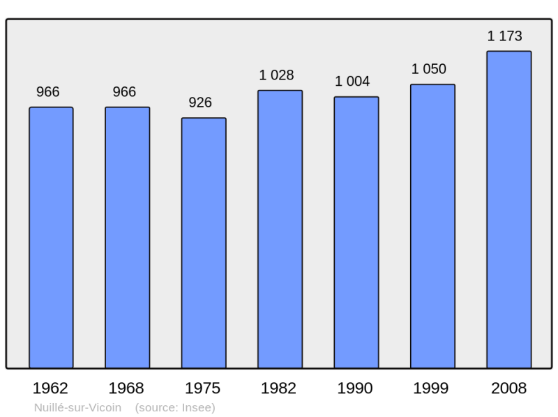 Soubor:Population - Municipality code 53168.png