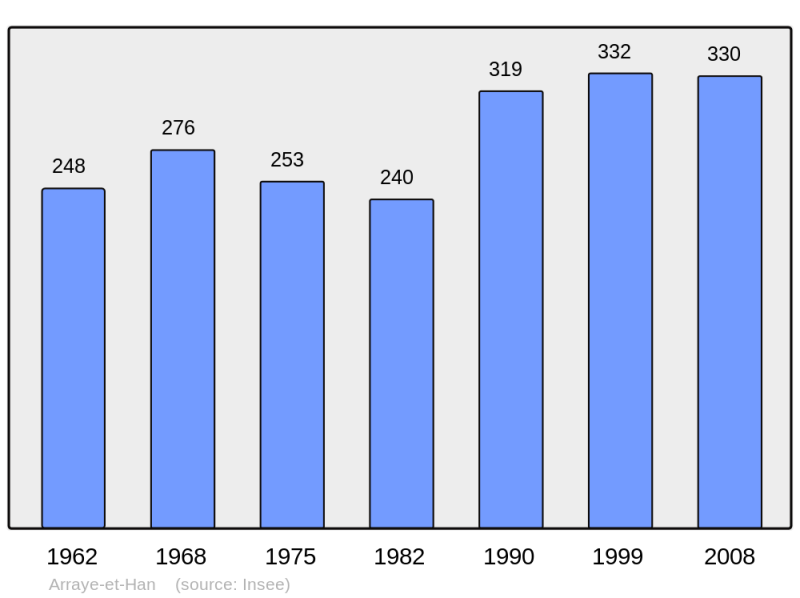 Soubor:Population - Municipality code 54024.png