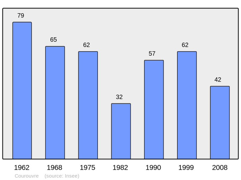 Soubor:Population - Municipality code 55129.png