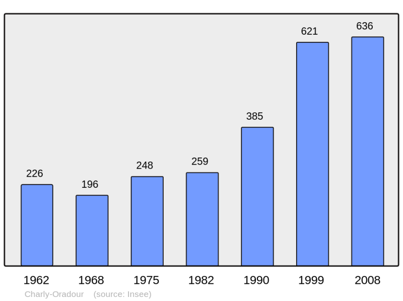 Soubor:Population - Municipality code 57129.png