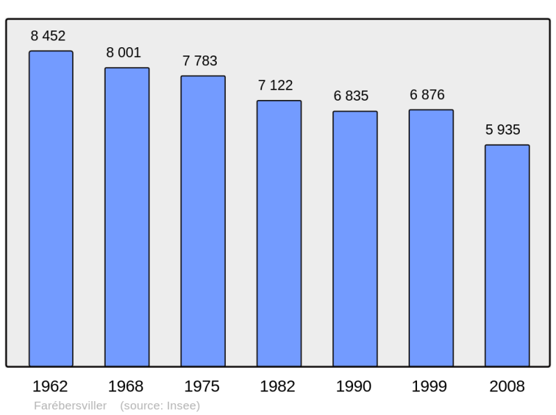 Soubor:Population - Municipality code 57207.png