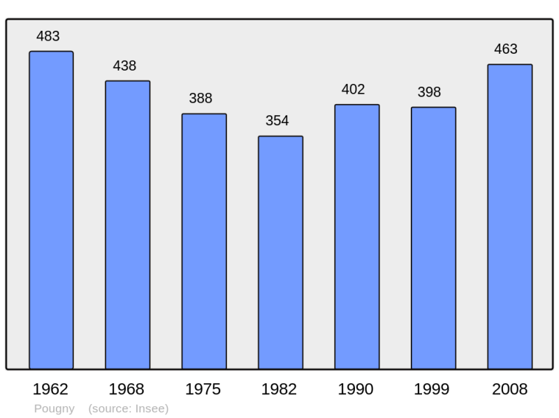 Soubor:Population - Municipality code 58213.png
