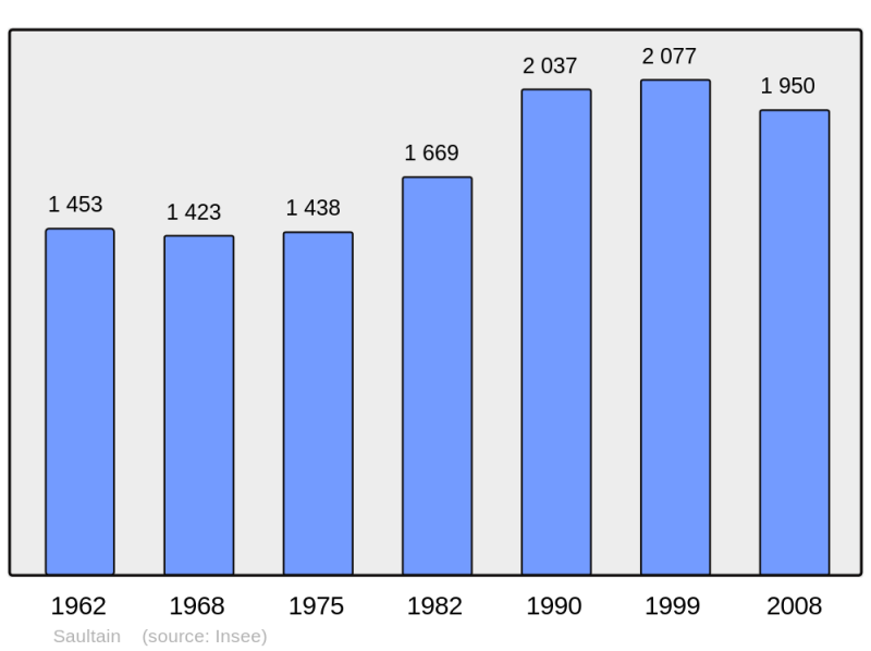 Soubor:Population - Municipality code 59557.png