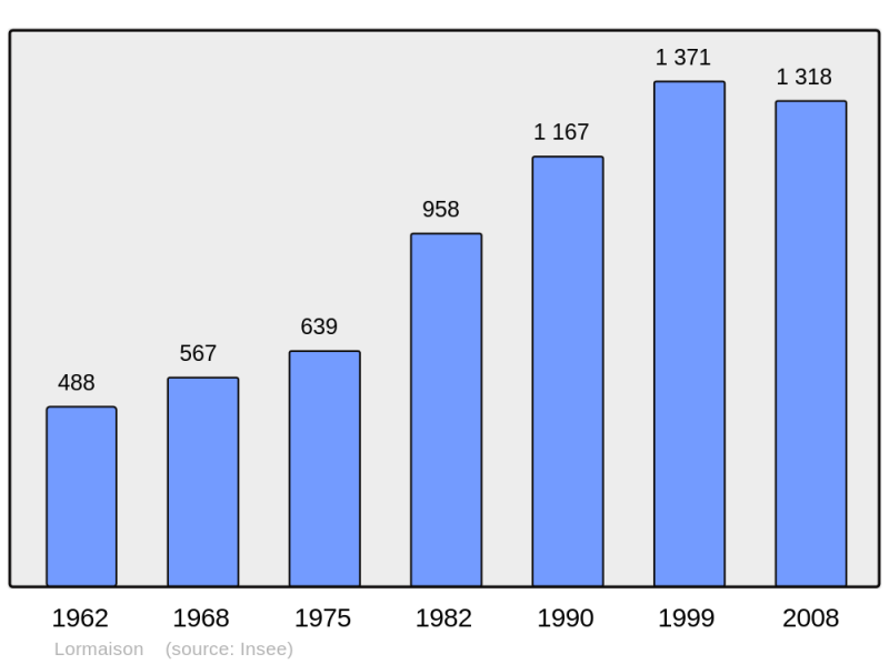 Soubor:Population - Municipality code 60370.png
