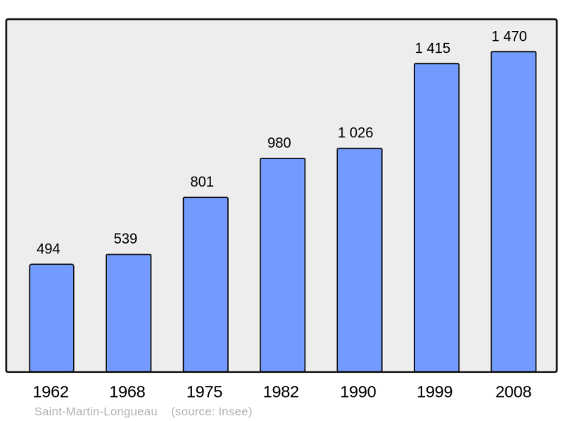 Soubor:Population - Municipality code 60587.png