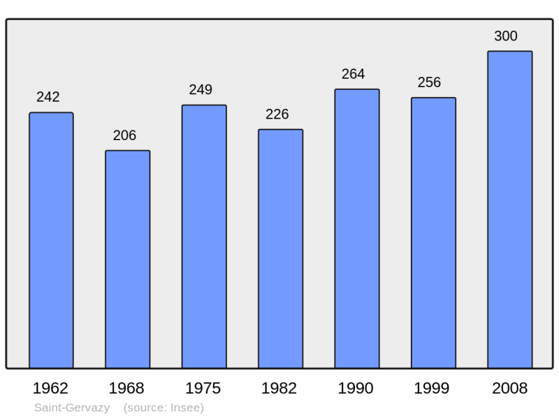 Soubor:Population - Municipality code 63356.png