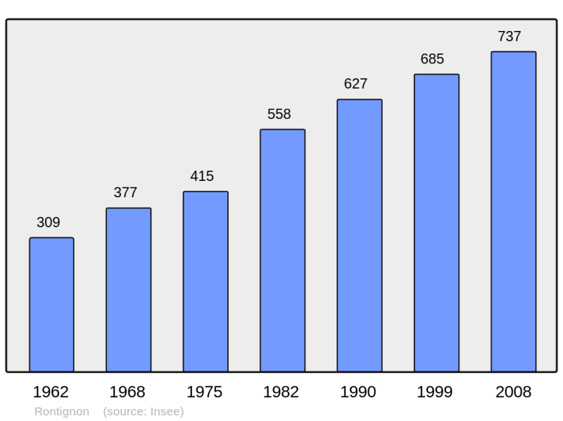 Soubor:Population - Municipality code 64467.png