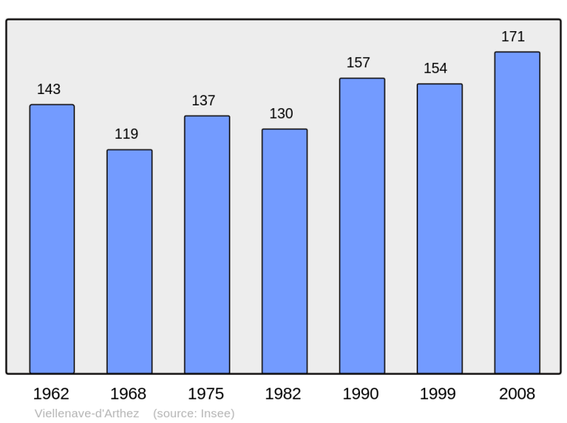 Soubor:Population - Municipality code 64554.png