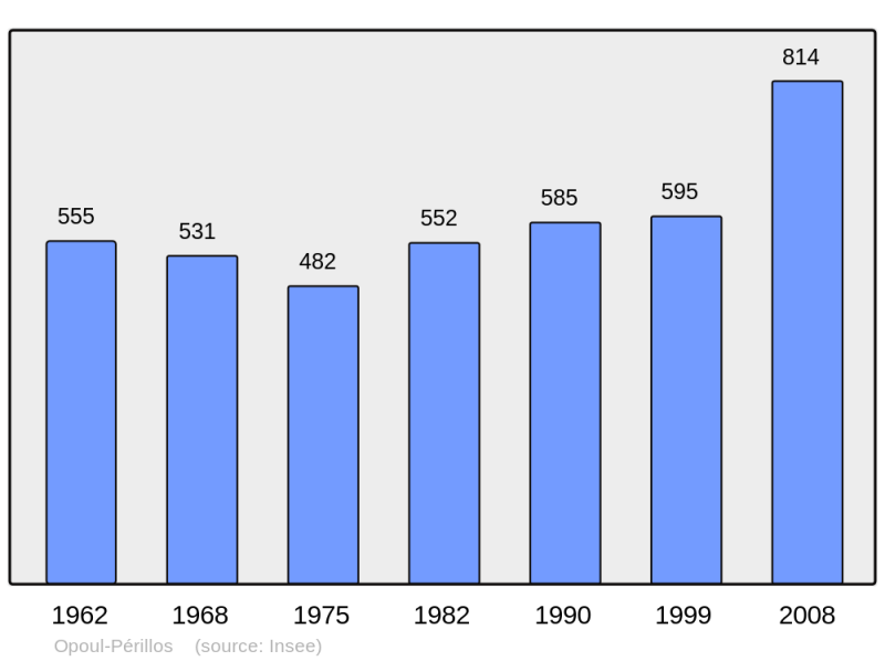 Soubor:Population - Municipality code 66127.png
