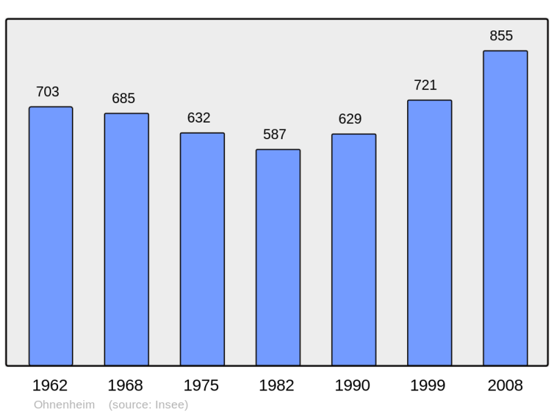 Soubor:Population - Municipality code 67360.png