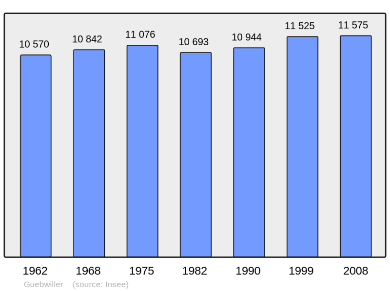 Soubor:Population - Municipality code 68112.png