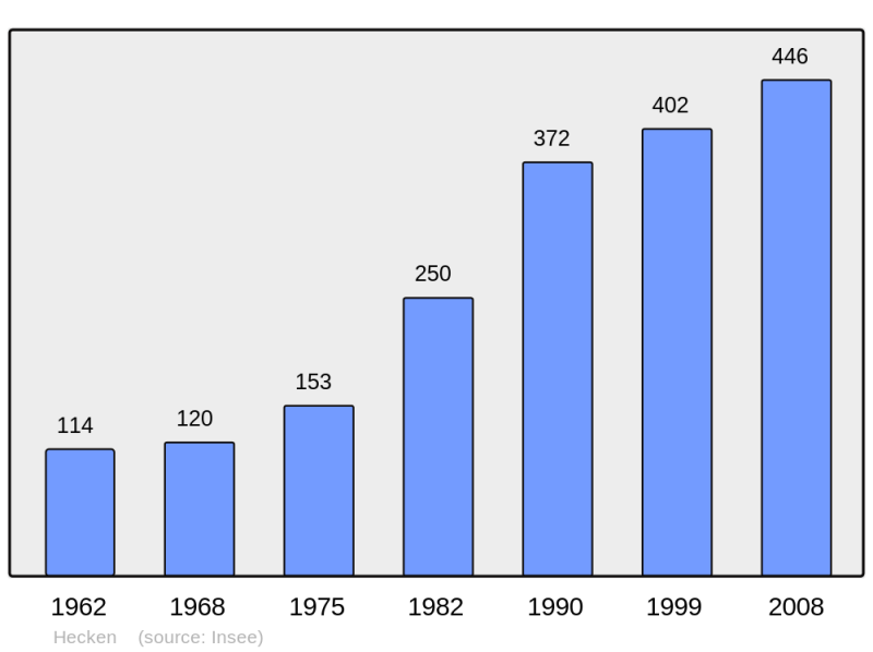 Soubor:Population - Municipality code 68125.png