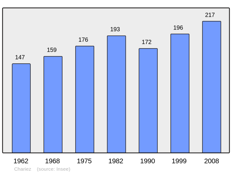 Soubor:Population - Municipality code 70134.png