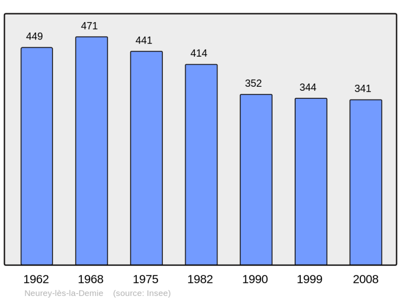 Soubor:Population - Municipality code 70381.png