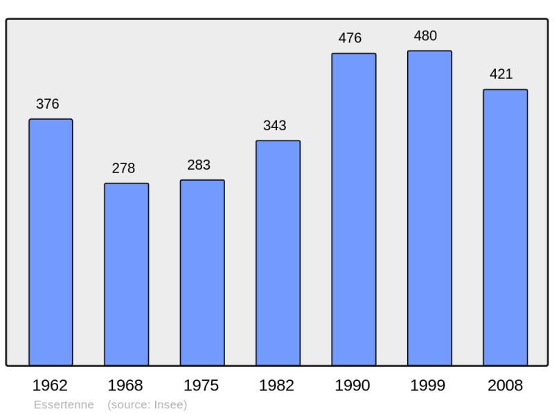 Soubor:Population - Municipality code 71191.png
