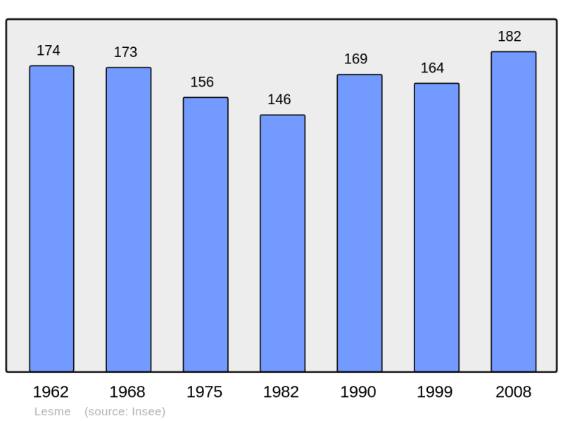 Soubor:Population - Municipality code 71255.png