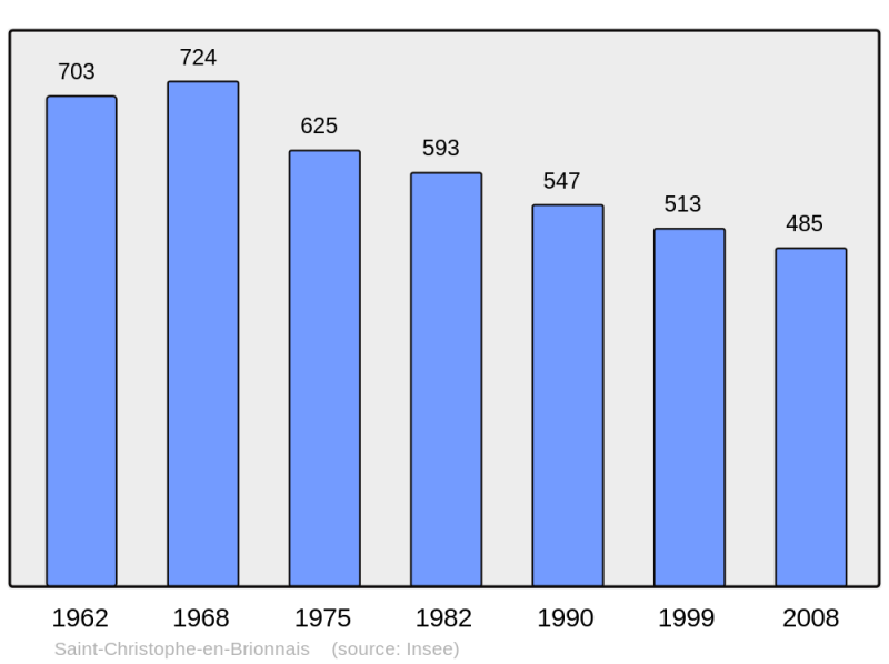 Soubor:Population - Municipality code 71399.png