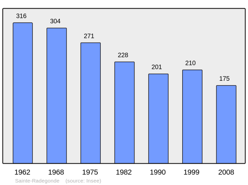 Soubor:Population - Municipality code 71474.png