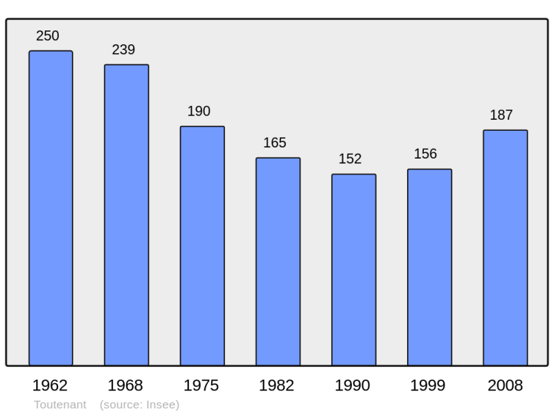 Soubor:Population - Municipality code 71544.png