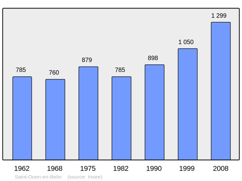 Soubor:Population - Municipality code 72306.png