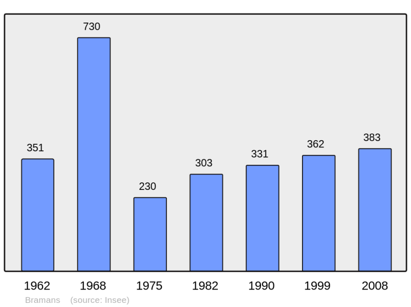 Soubor:Population - Municipality code 73056.png