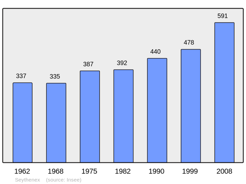 Soubor:Population - Municipality code 74270.png