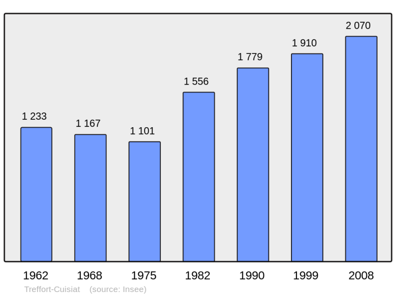 Soubor:Population - Municipality code 01426.png