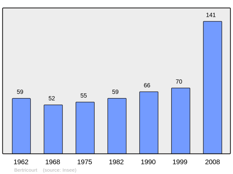 Soubor:Population - Municipality code 02076.png