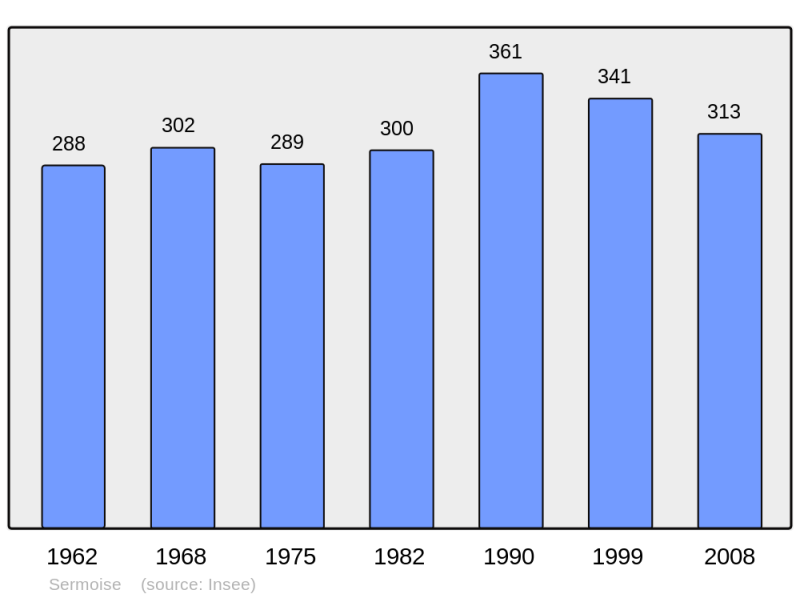 Soubor:Population - Municipality code 02714.png