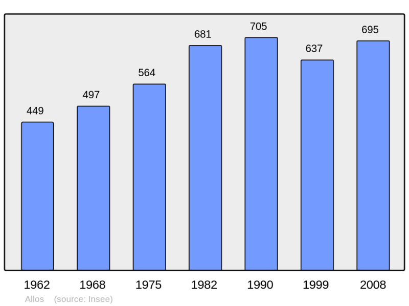 Soubor:Population - Municipality code 04006.png