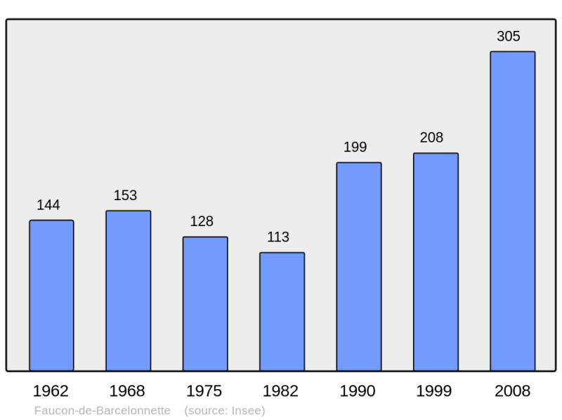 Soubor:Population - Municipality code 04086.png