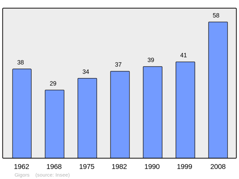 Soubor:Population - Municipality code 04093.png