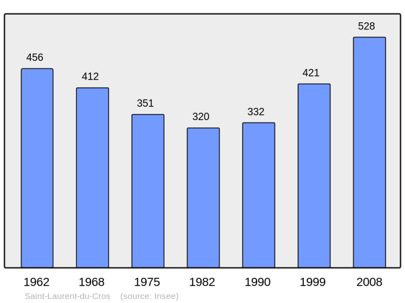 Soubor:Population - Municipality code 05148.png