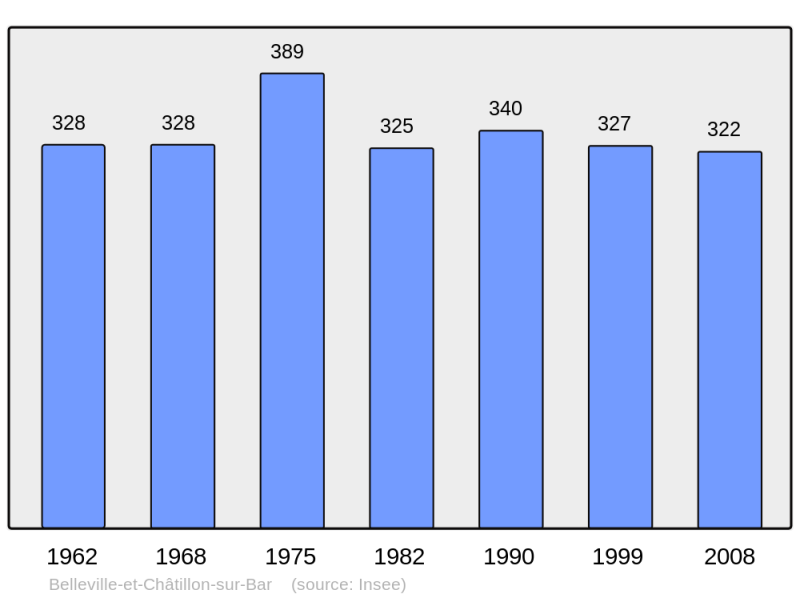 Soubor:Population - Municipality code 08057.png