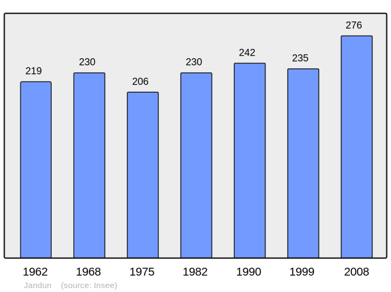 Soubor:Population - Municipality code 08236.png