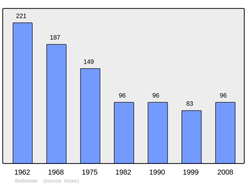 Soubor:Population - Municipality code 09055.png