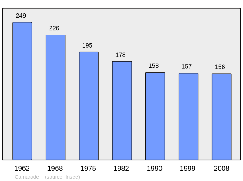 Soubor:Population - Municipality code 09073.png