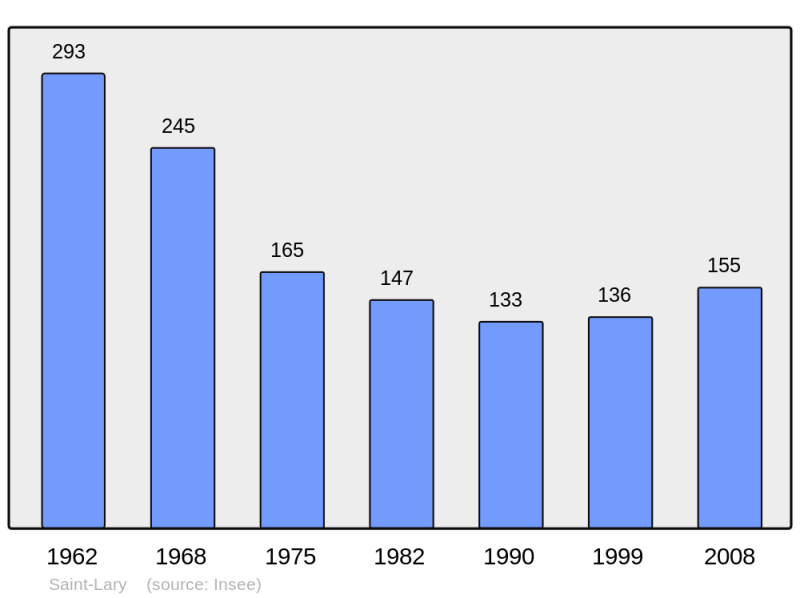 Soubor:Population - Municipality code 09267.png