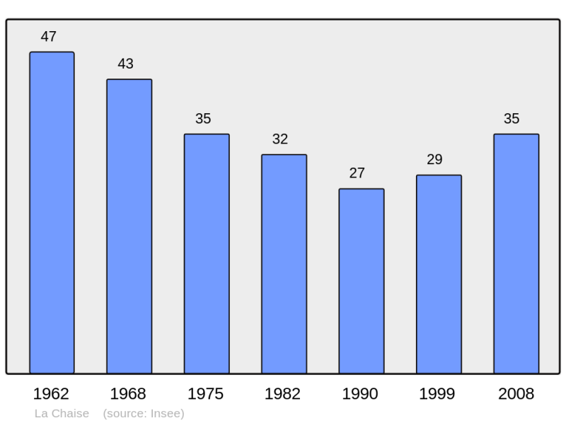 Soubor:Population - Municipality code 10072.png