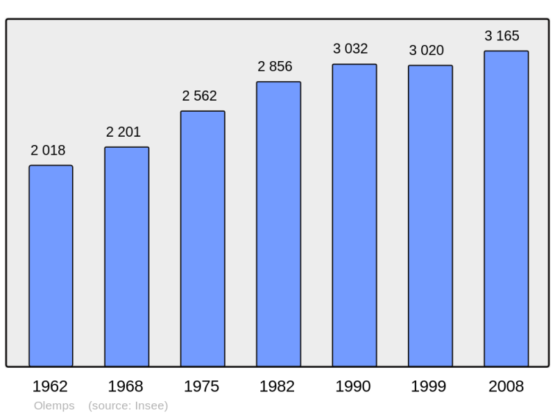 Soubor:Population - Municipality code 12174.png