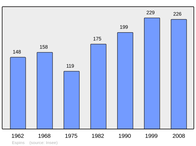 Soubor:Population - Municipality code 14248.png