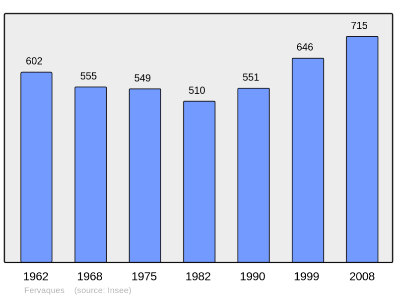 Soubor:Population - Municipality code 14265.png