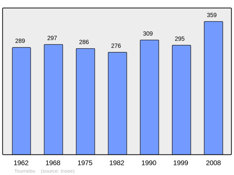 Soubor:Population - Municipality code 14703.png
