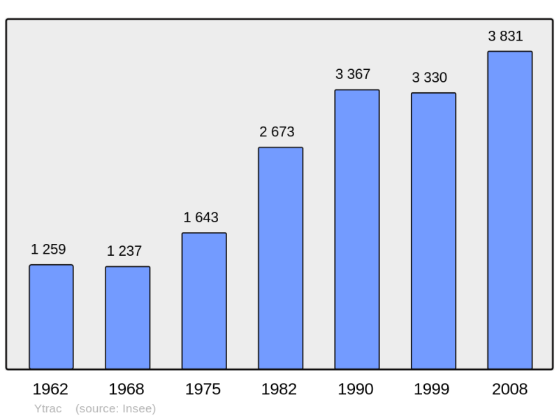Soubor:Population - Municipality code 15267.png
