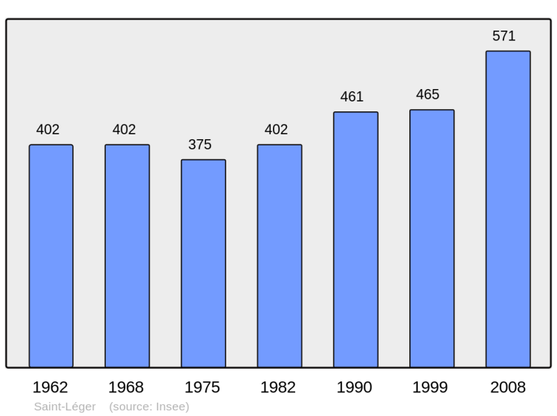 Soubor:Population - Municipality code 17354.png