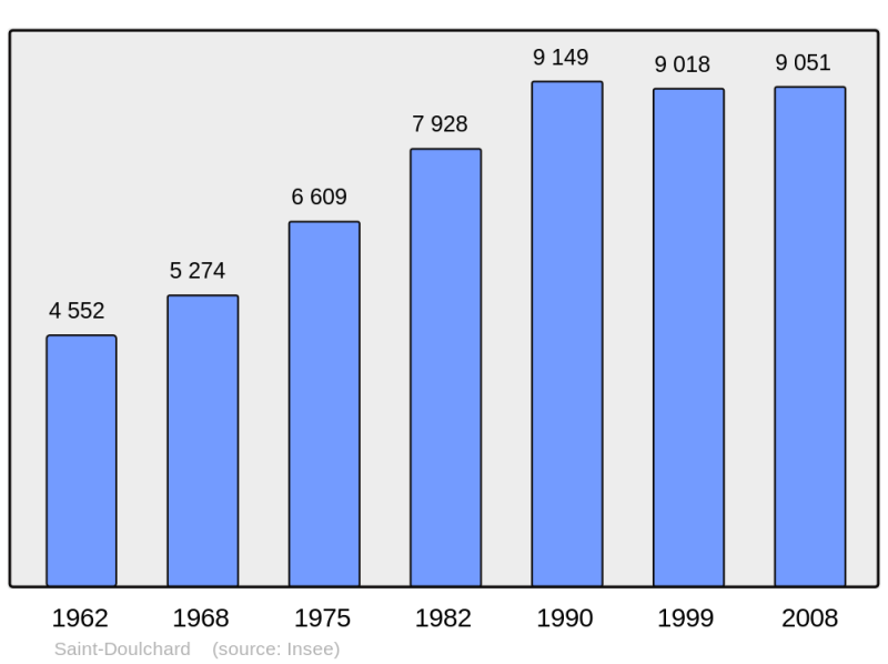 Soubor:Population - Municipality code 18205.png