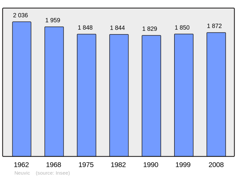 Soubor:Population - Municipality code 19148.png